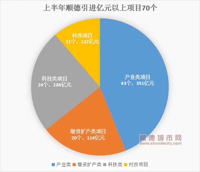 上半年顺德引进亿元以上项目70个。.png