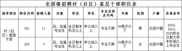 北滘鎮招聘村（社區）基層干部職位表.png