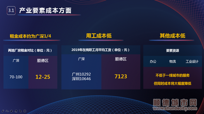 5.顺德位于大湾区的核心位置，能够让企业用大幅降低的成本，获得一线城市红利。.png